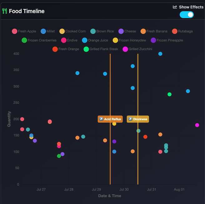 Food Timeline Charts